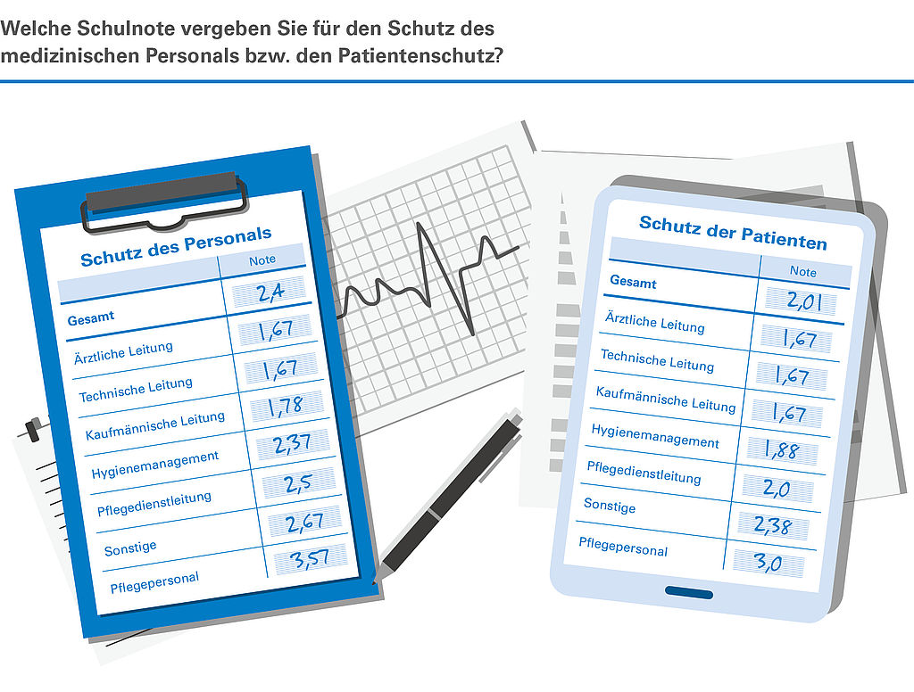  WISAG Hygieneradar - Patientenschutz besser als Personalschutz Copyright: WISAG