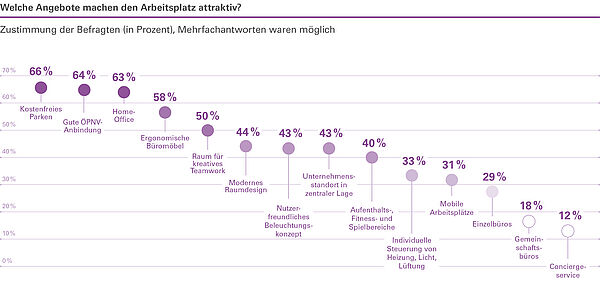 Ein Arbeitsplatz überzeugt vor allem durch Angebote, die einen stressfreien Start in den Arbeitstag ermöglichen: kostenfreie Parkplätze, eine gute Anbindung an den ÖPNV und Home-Office-Möglichkeiten.