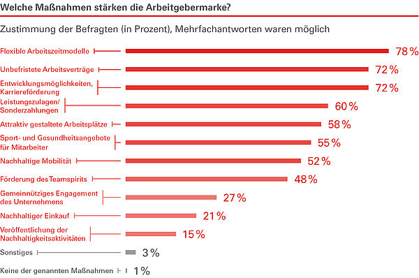 Unternehmen können ihre Arbeitgebermarke vor allem durch flexible Arbeitszeitmodelle stärken. Aber auch mit unbefristeten Arbeitsverträgen und Entwicklungsmöglichkeiten vermögen Arbeitgeber besonders zu glänzen.