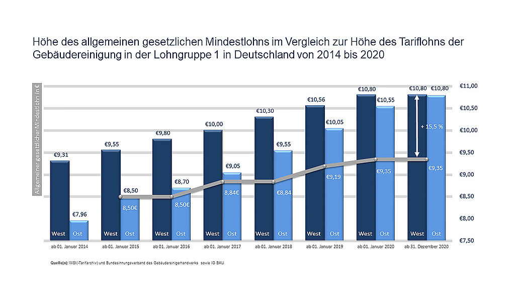 Gebäudereiniger profitieren von seit Jahren steigenden Tariflöhnen, die deutlich über dem Niveau des Mindestlohns liegen. (Bild: Markus Thomzik) 