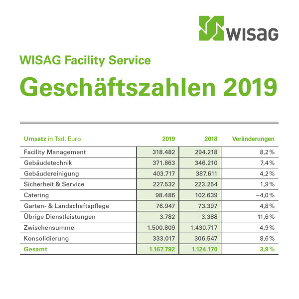 Positiver Abschluss des Geschäftsjahres: Die WISAG Facility Service Holding wächst 2019 um 3,9 Prozent.