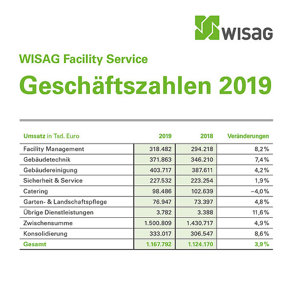 Positiver Abschluss des Geschäftsjahres: Die WISAG Facility Service Holding wächst 2019 um 3,9 Prozent.