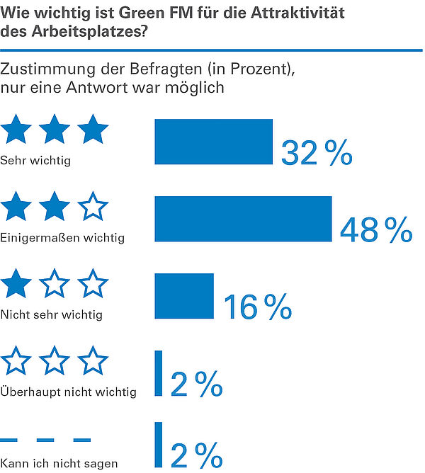 Auch Green FM kann sich positiv auf die Arbeitsplatzattraktivität auswirken.