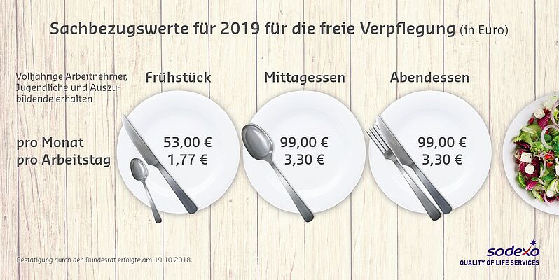 Ab 2019 gelten neue amtliche Sachbezugswerte für die Mitarbeiterverpflegung: Diese sind zum Beispiel anzusetzen, wenn ein Unternehmen eine Kantine unterhält oder den Mitarbeitern Essenszuschüsse in Form von Essenmarken oder Restaurantschecks gewährt.